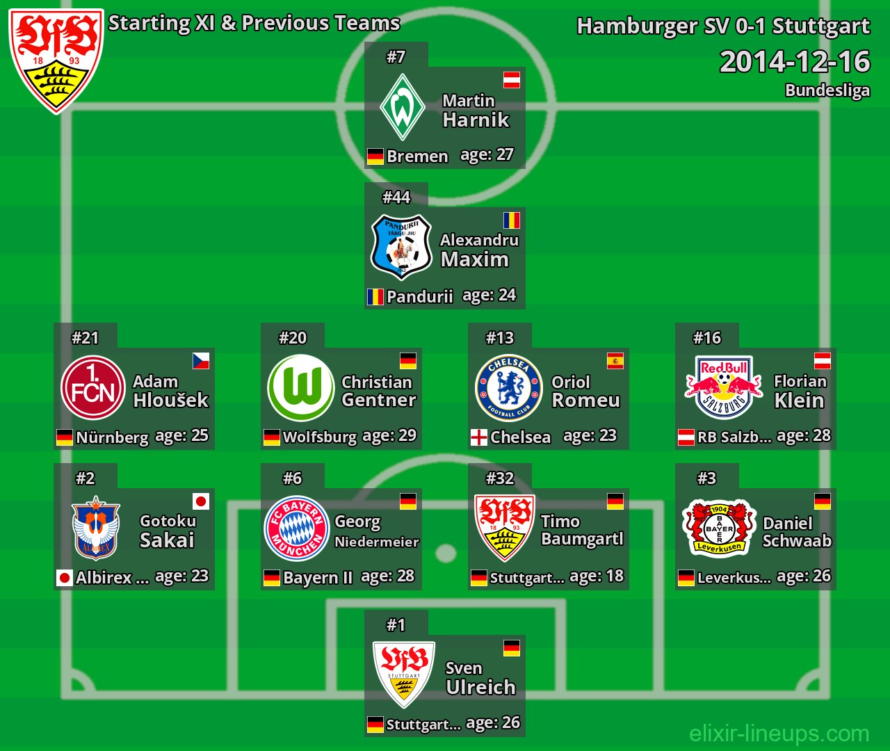Stuttgart Starting XI & Previous Teams 2014-12-16