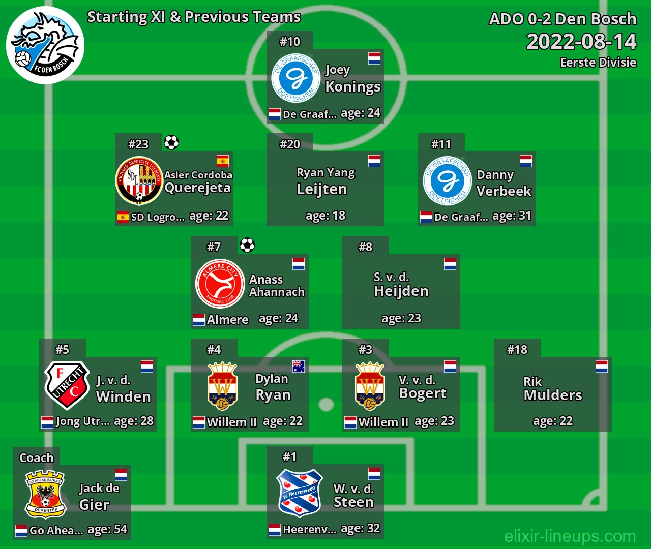 Den Bosch Starting XI & Previous Teams 2022-08-14