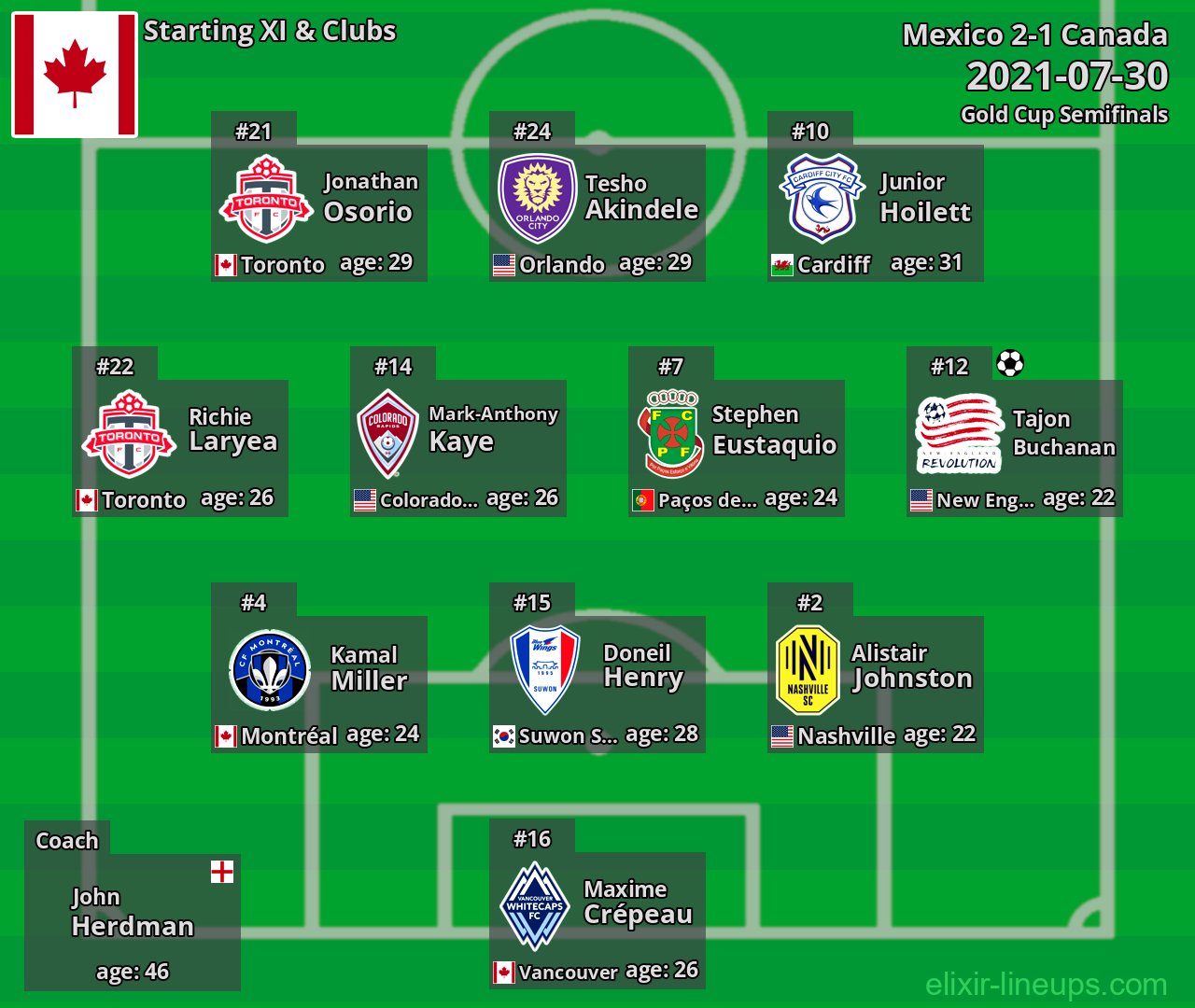 Canada Starting XI 2021-07-30