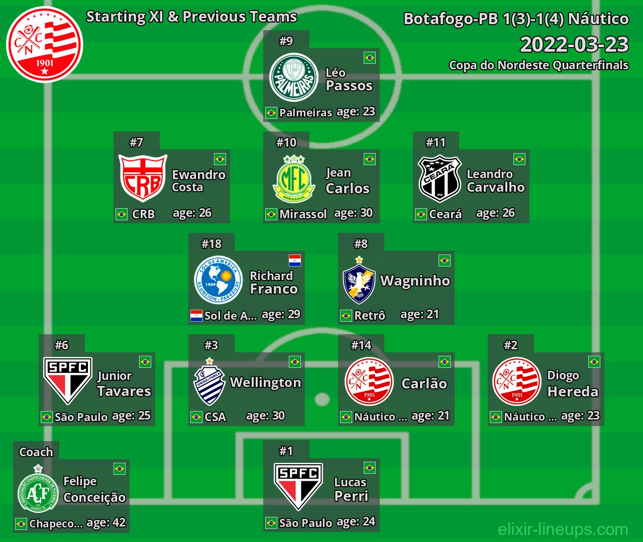 Náutico Starting XI & Previous Teams 2022-03-23