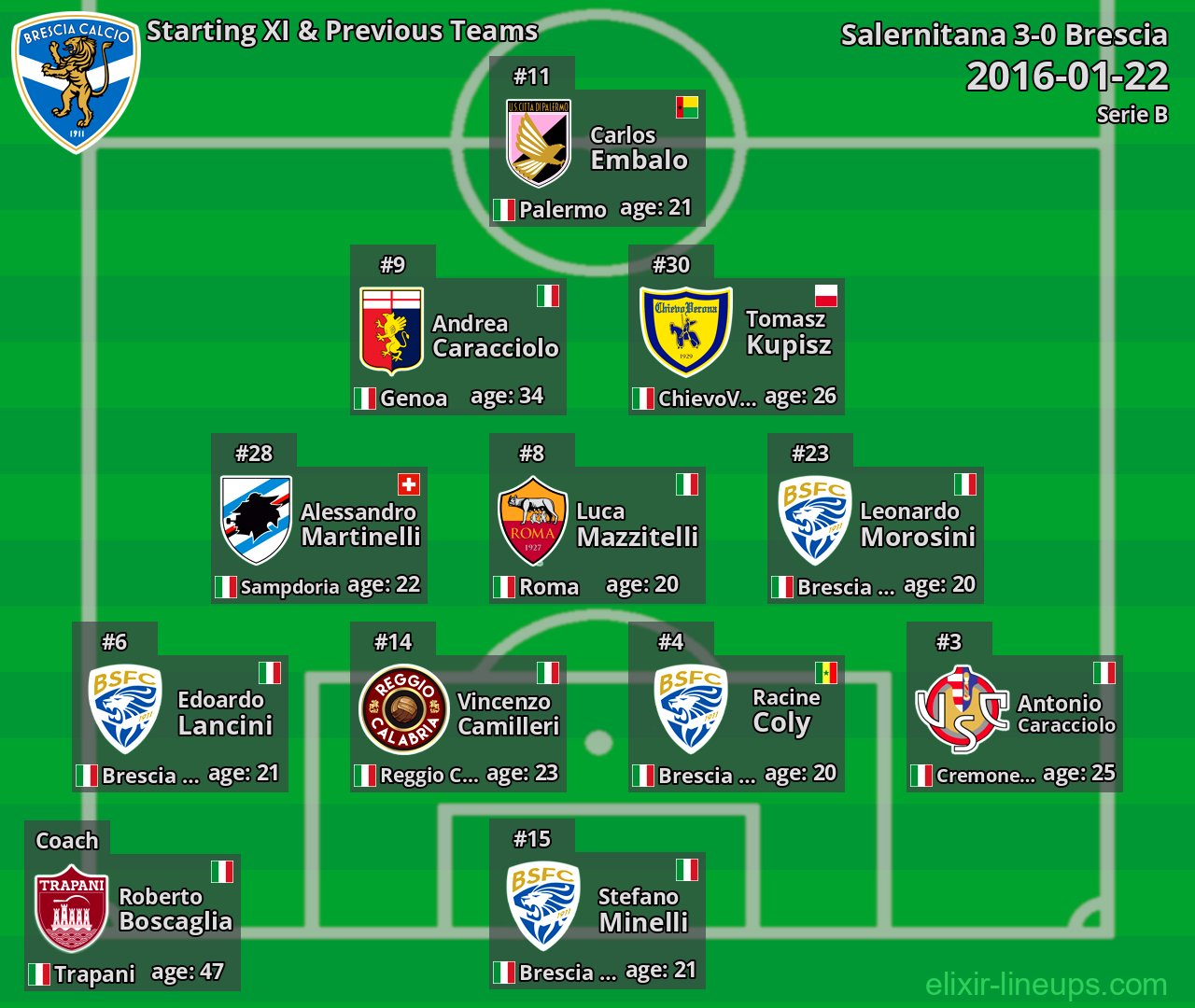 Brescia Starting XI & Previous Teams 2016-01-22