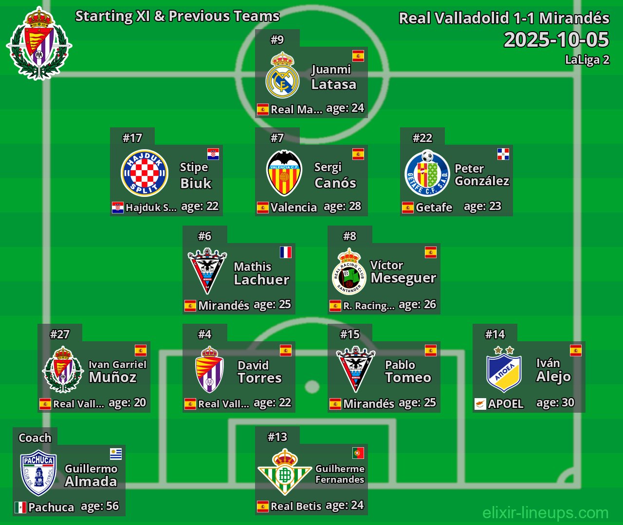 Real Valladolid Starting XI & Previous Teams 2025-10-05