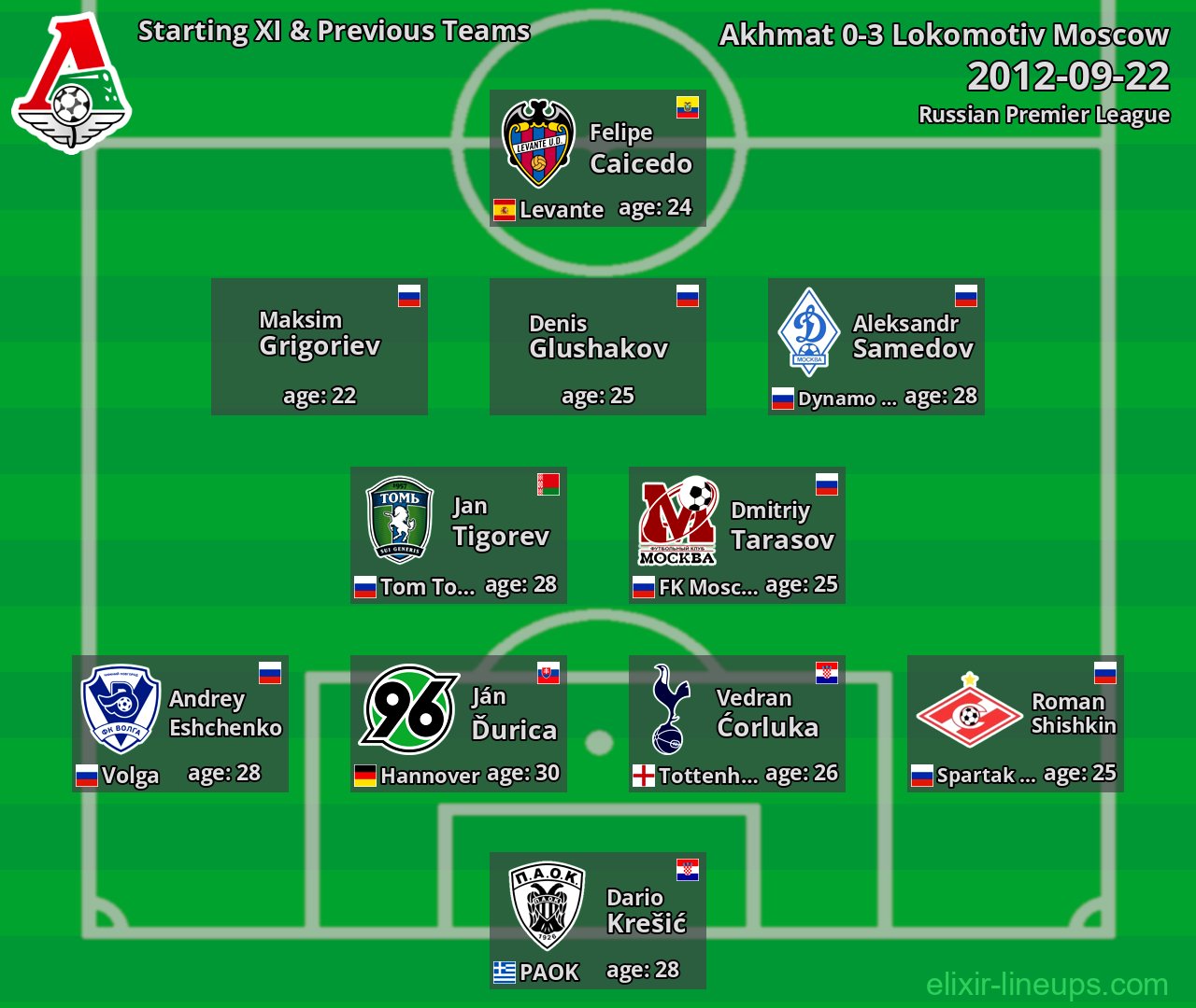 Lokomotiv Moscow Starting XI & Previous Teams 2012-09-22