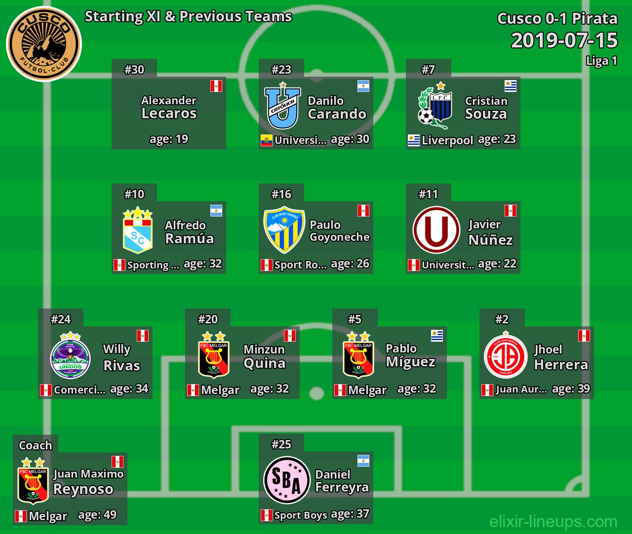 Cusco Starting XI & Previous Teams 2019-07-15