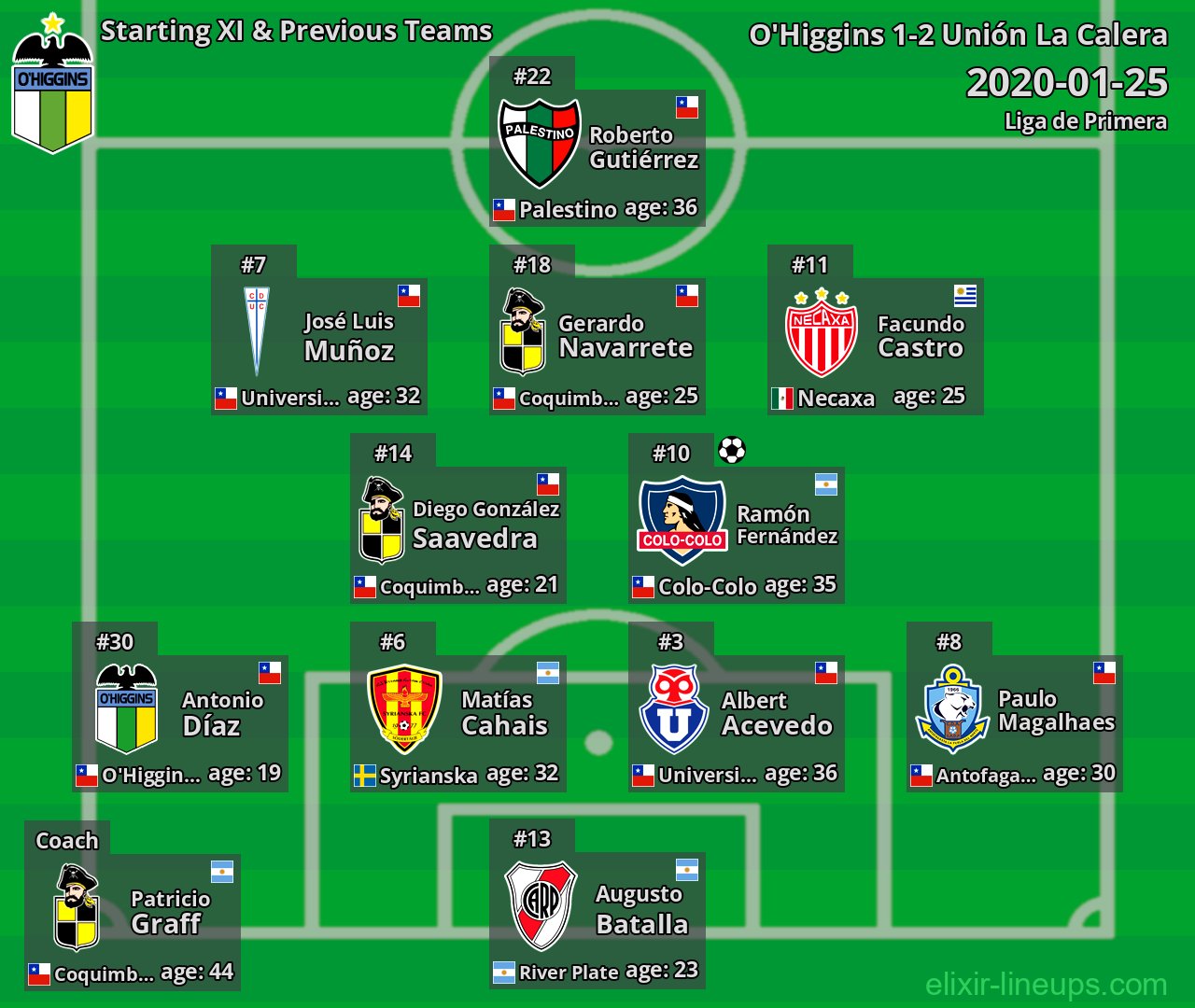 O'Higgins Starting XI & Previous Teams 2020-01-25