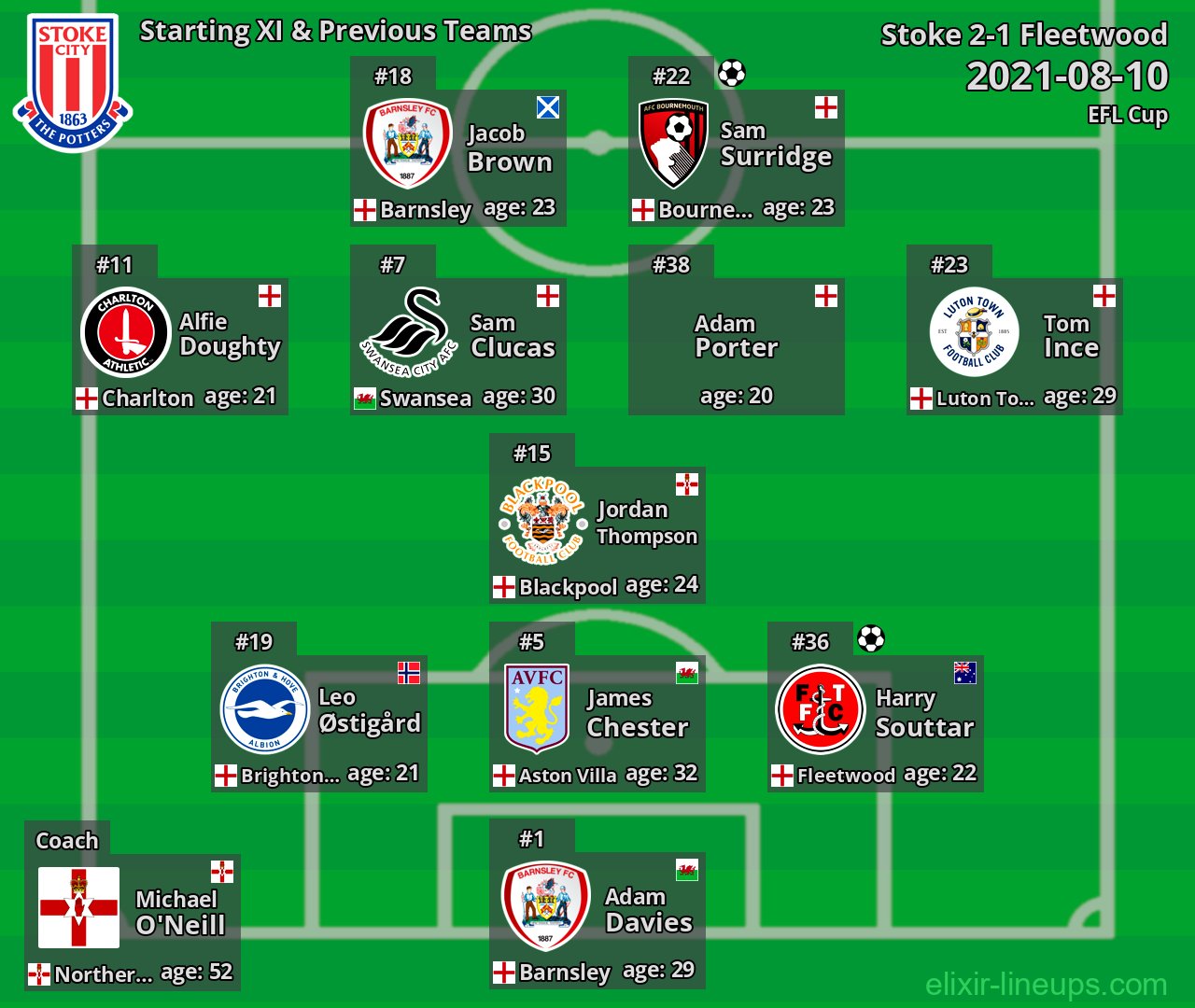 Stoke Starting XI & Previous Teams 2021-08-10