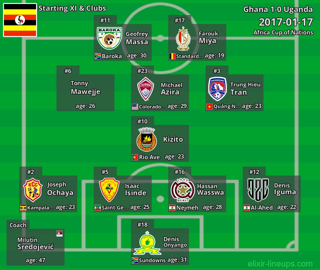 Uganda Starting XI 2017-01-17