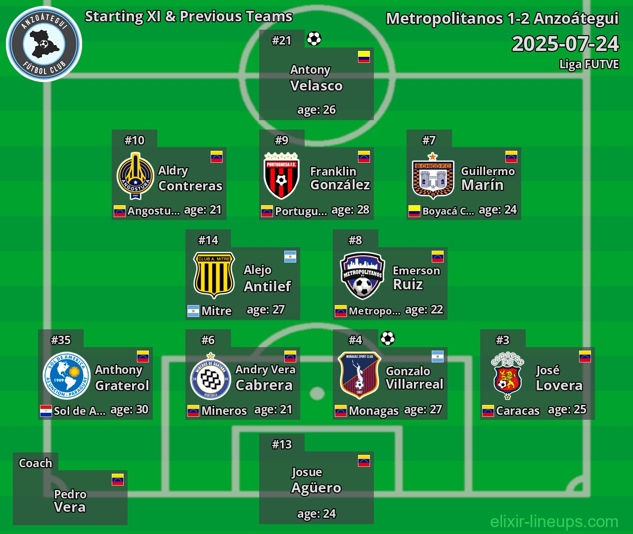 Anzoátegui Starting XI & Previous Teams 2025-07-24