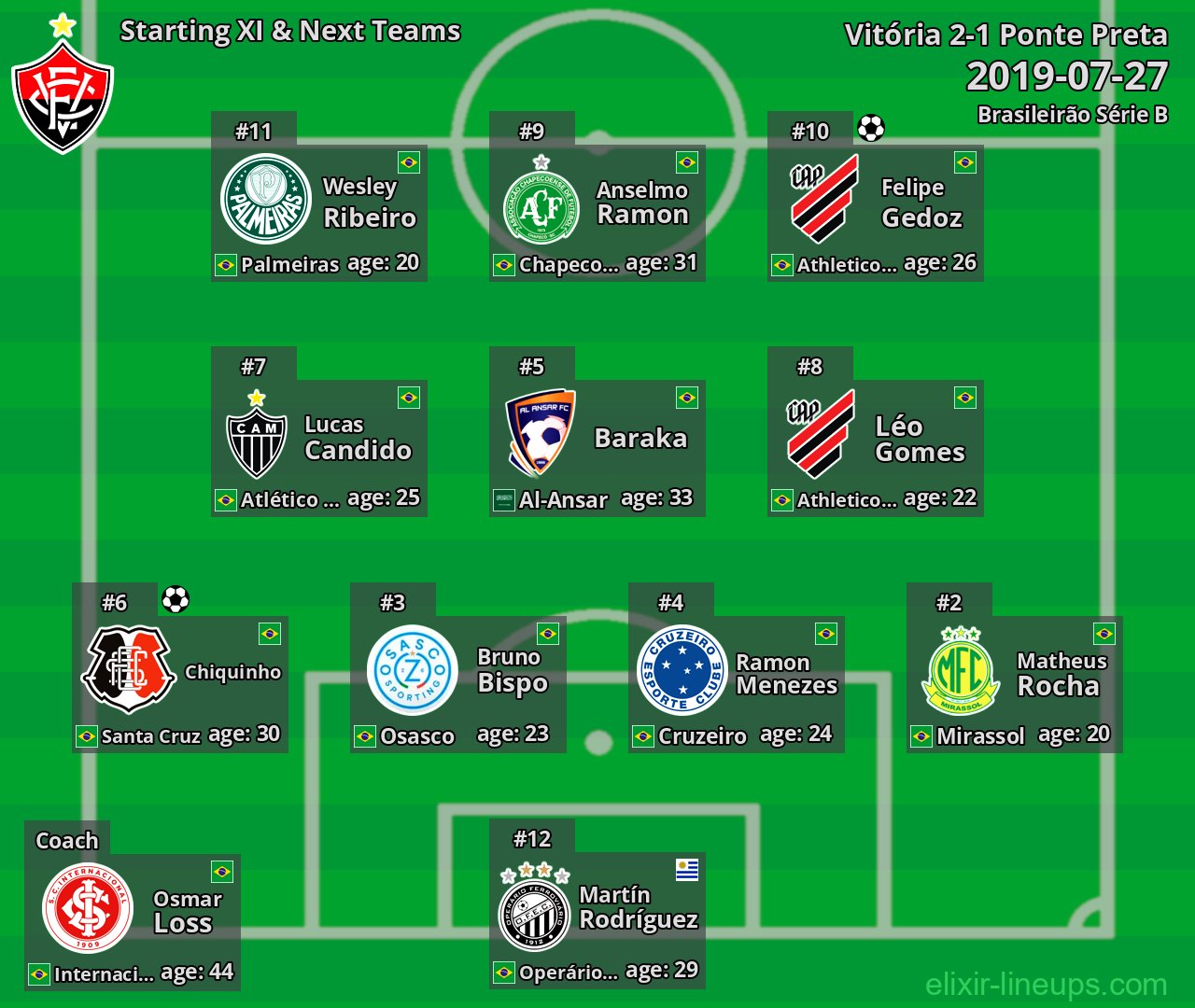 Vitória Starting XI & Next Teams 2019-07-27