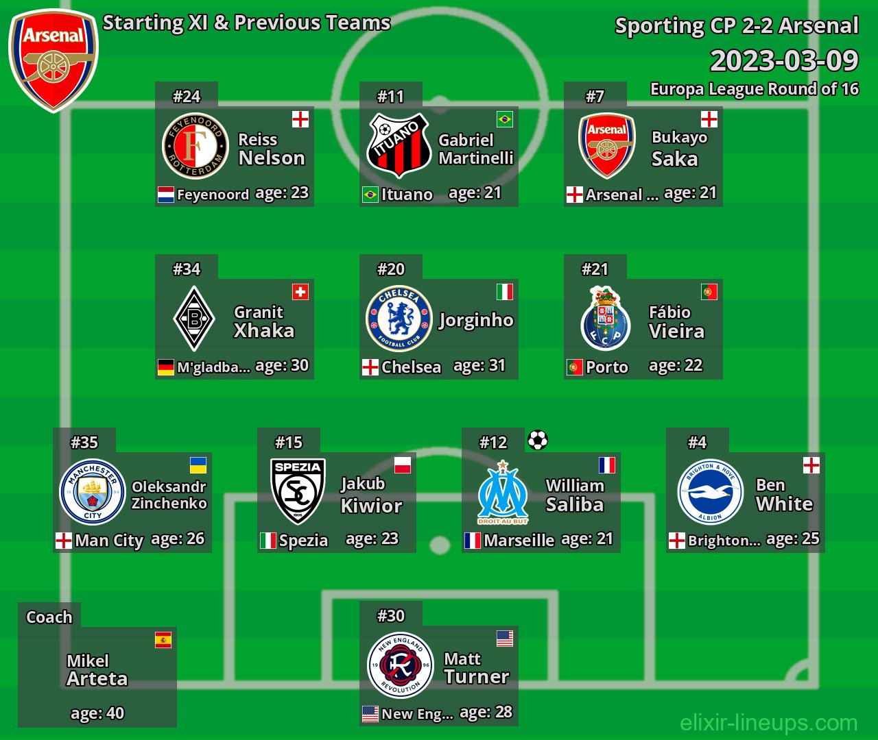 Arsenal Starting XI & Previous Teams 2023-03-09