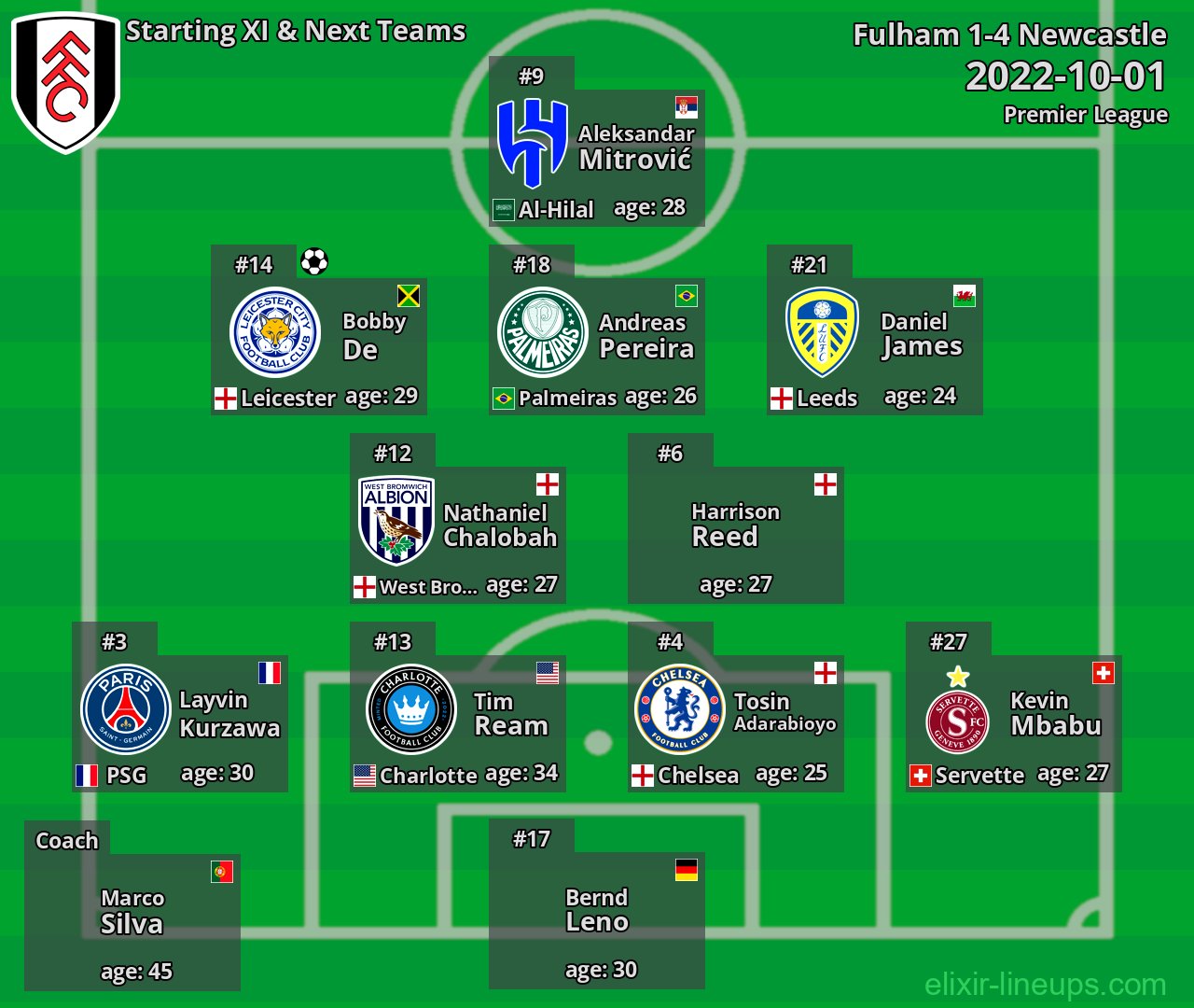 Fulham Starting XI & Next Teams 2022-10-01