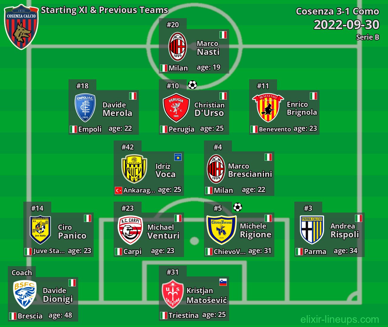 Cosenza Starting XI & Previous Teams 2022-09-30