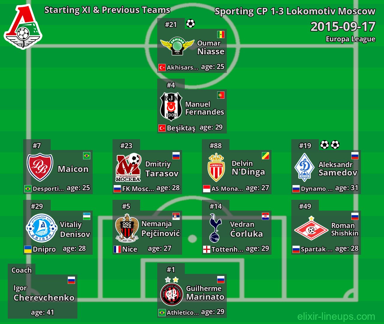 Lokomotiv Moscow Starting XI & Previous Teams 2015-09-17