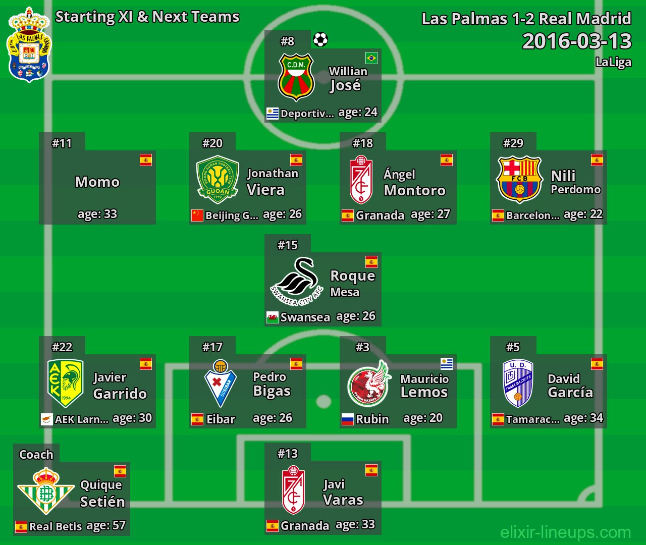 Las Palmas Starting XI & Next Teams 2016-03-13