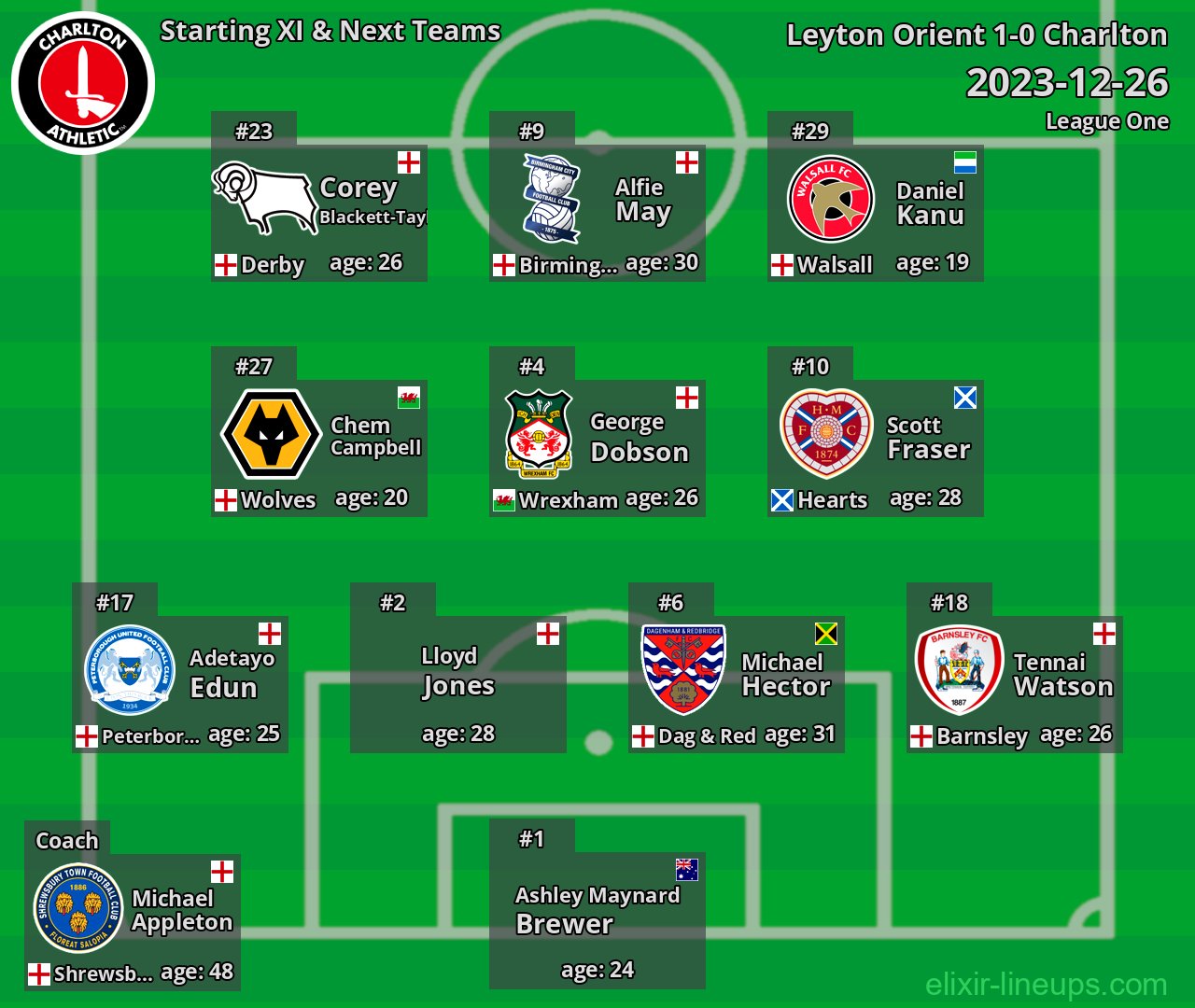 Charlton Starting XI & Next Teams 2023-12-26