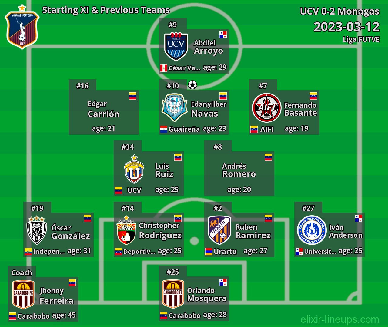Monagas Starting XI & Previous Teams 2023-03-12
