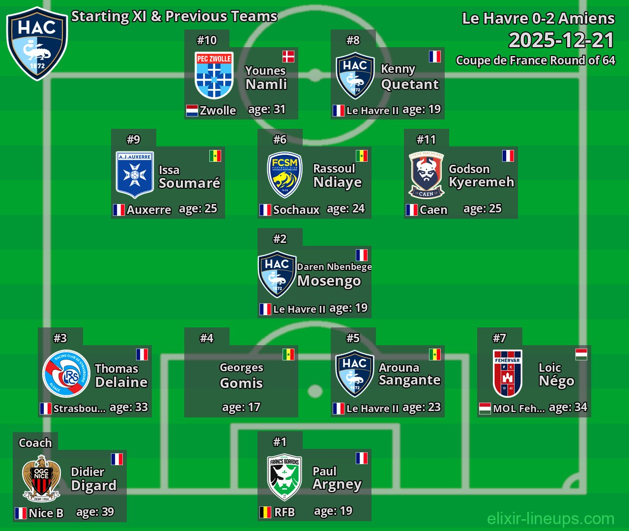 Le Havre Starting XI & Previous Teams 2025-12-21