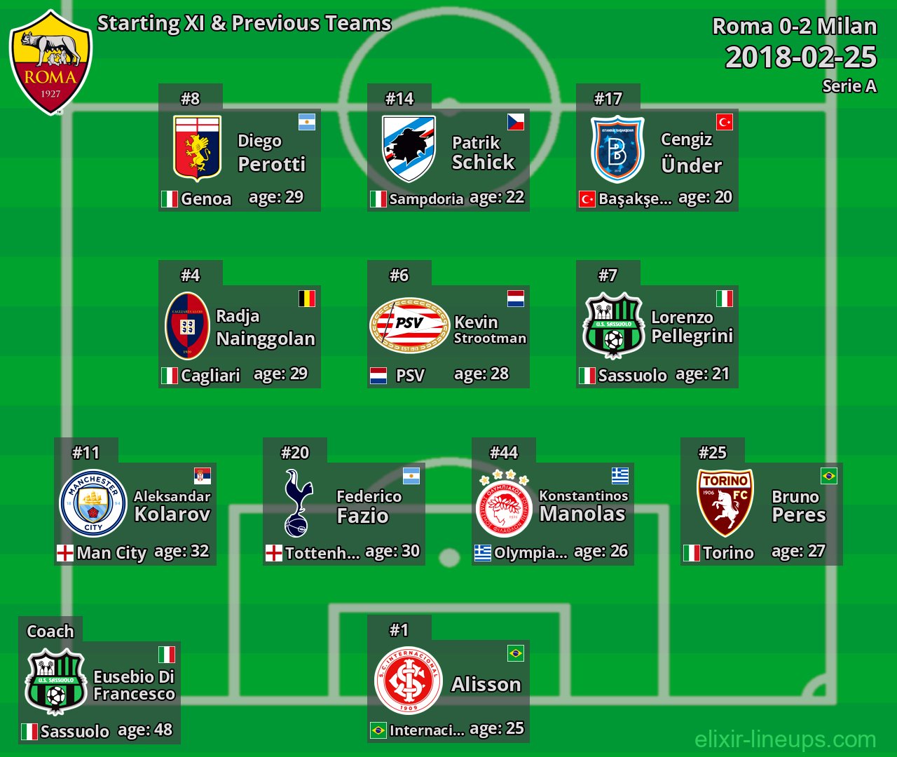 Roma Starting XI & Previous Teams 2018-02-25