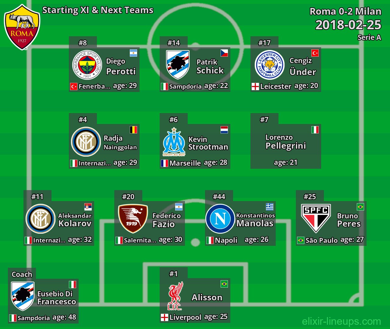 Roma Starting XI & Next Teams 2018-02-25