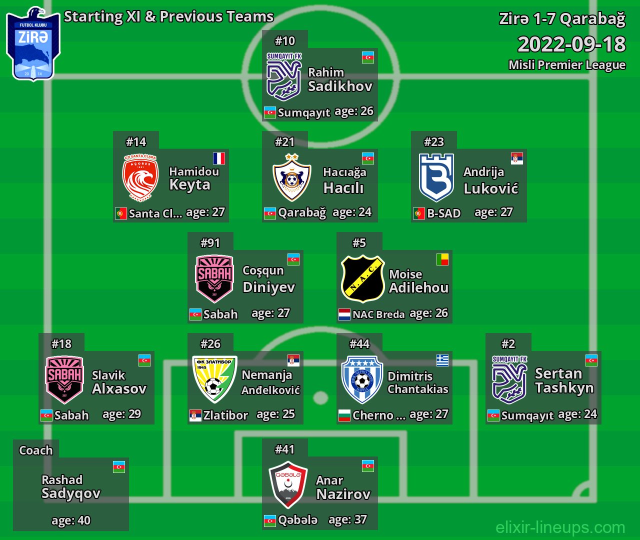 Zirə Starting XI & Previous Teams 2022-09-18