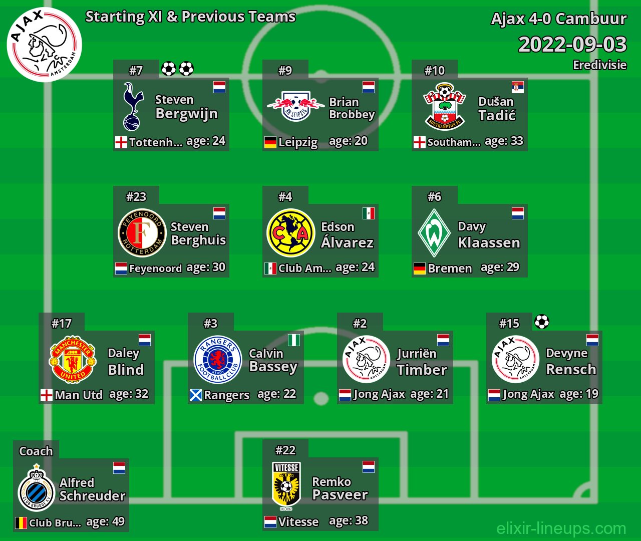 Ajax Starting XI & Previous Teams 2022-09-03