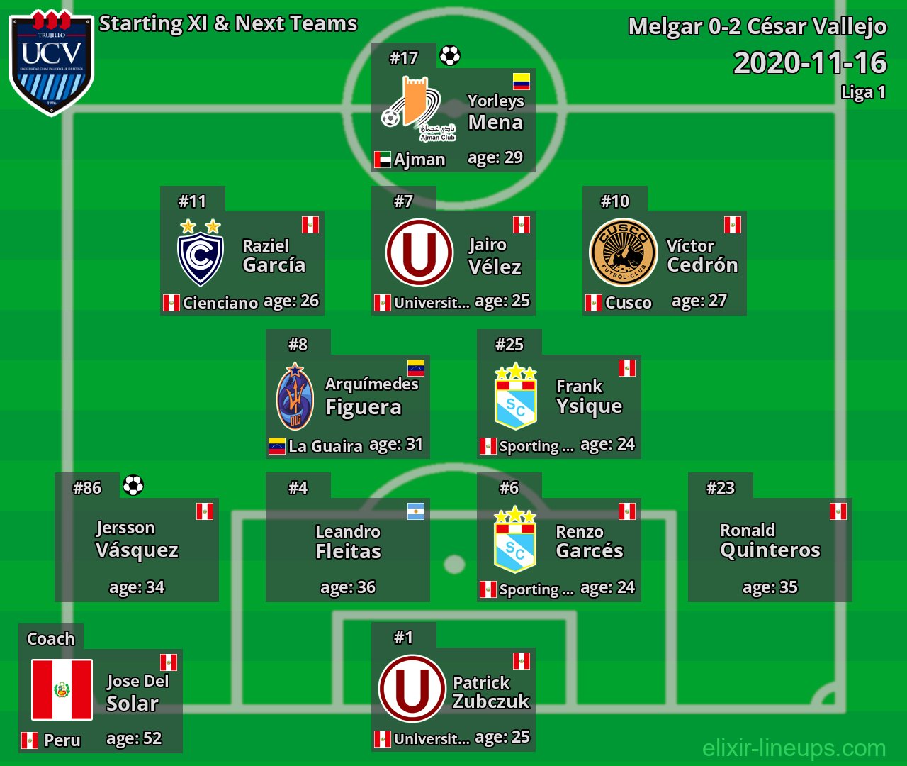 César Vallejo Starting XI & Next Teams 2020-11-16