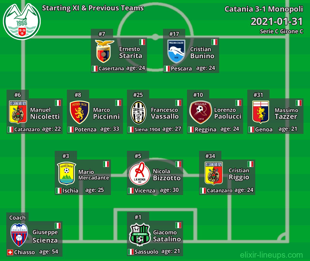 Monopoli Starting XI & Previous Teams 2021-01-31