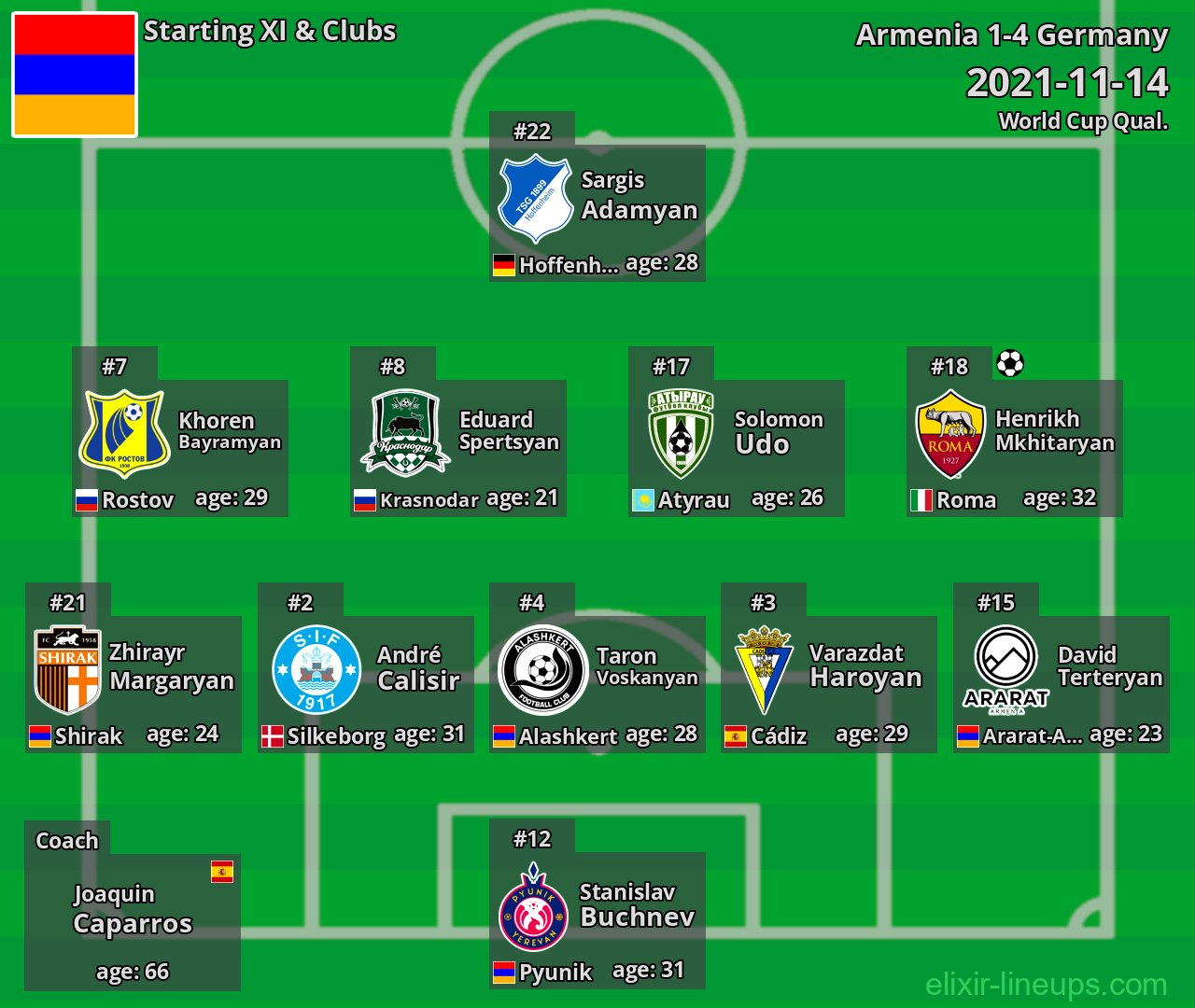 Armenia Starting XI 2021-11-14