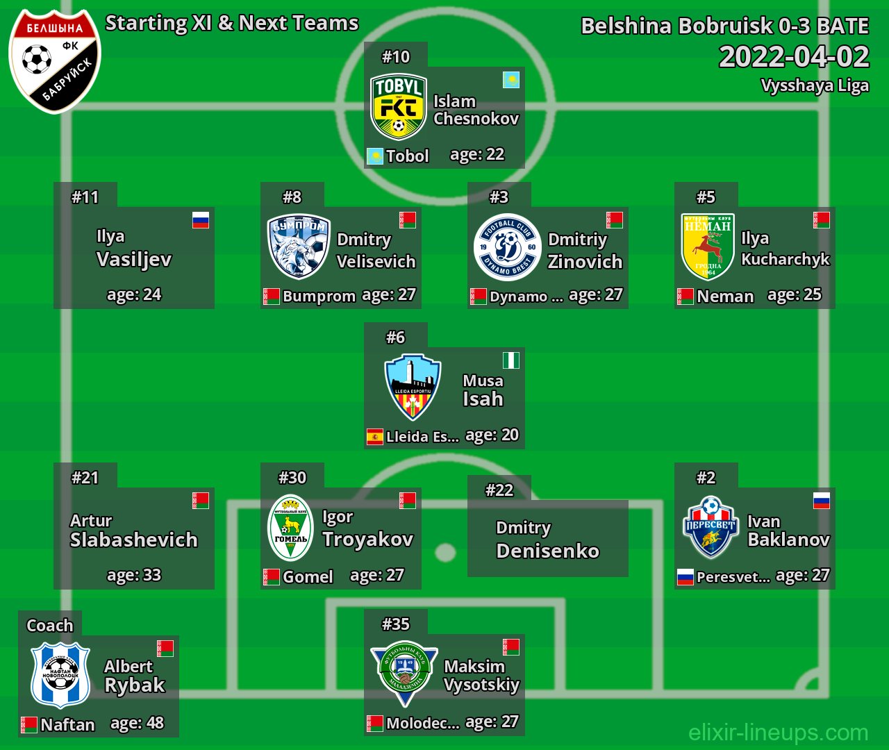 Belshina Bobruisk Starting XI & Next Teams 2022-04-02