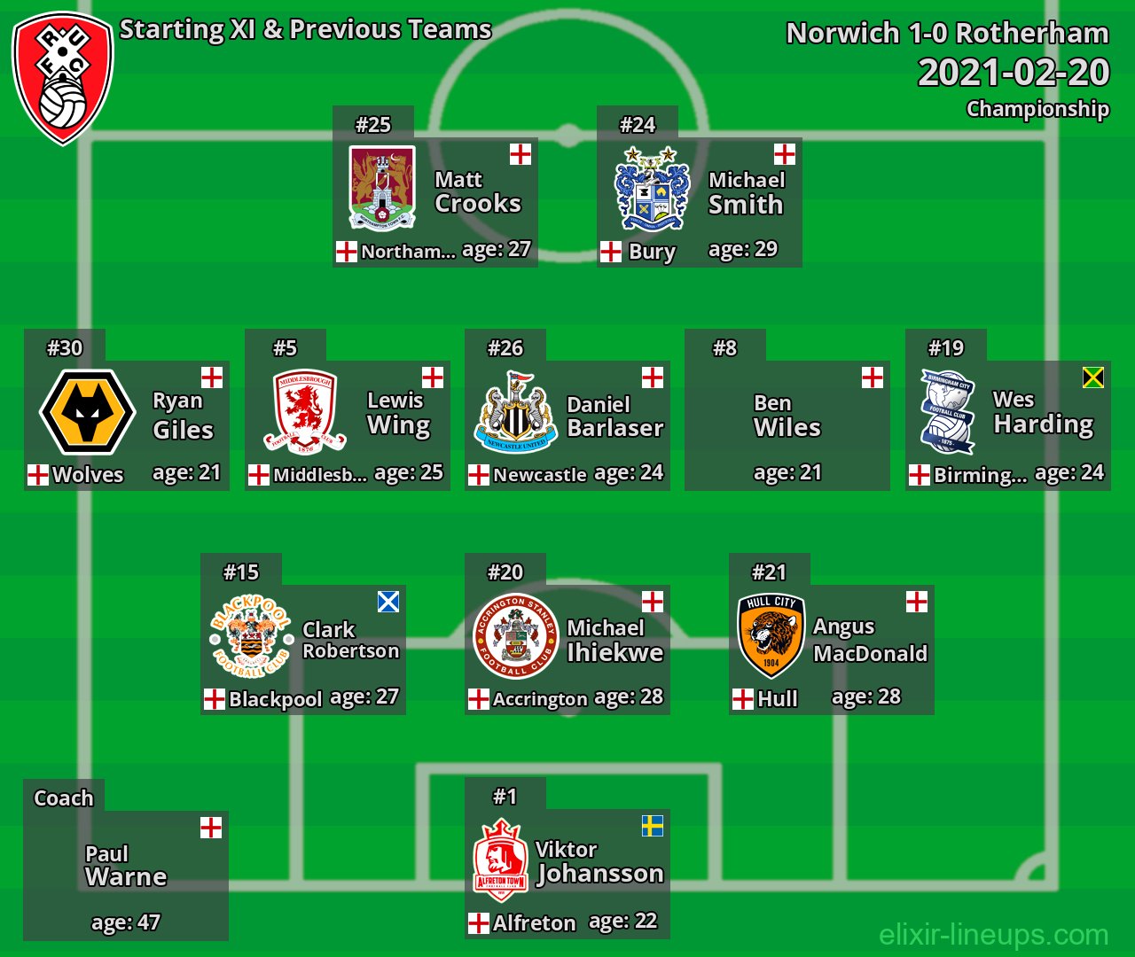 Rotherham Starting XI & Previous Teams 2021-02-20