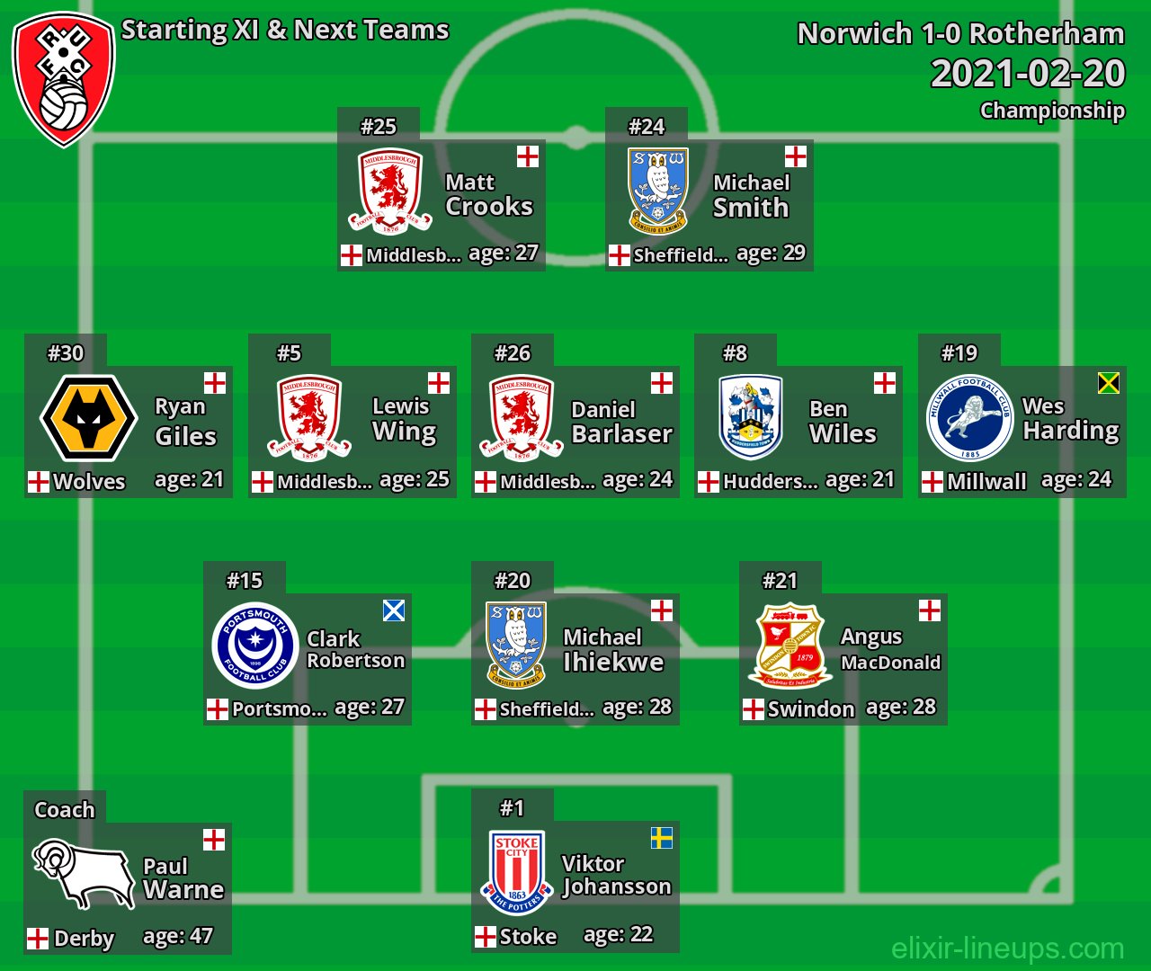 Rotherham Starting XI & Next Teams 2021-02-20