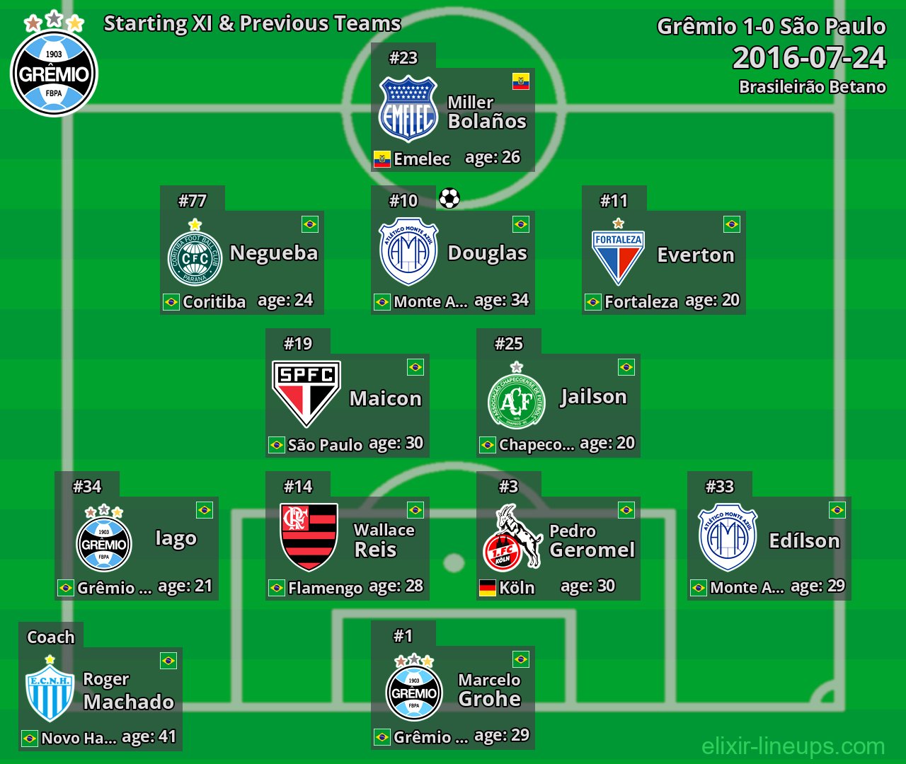 Grêmio Starting XI & Previous Teams 2016-07-24