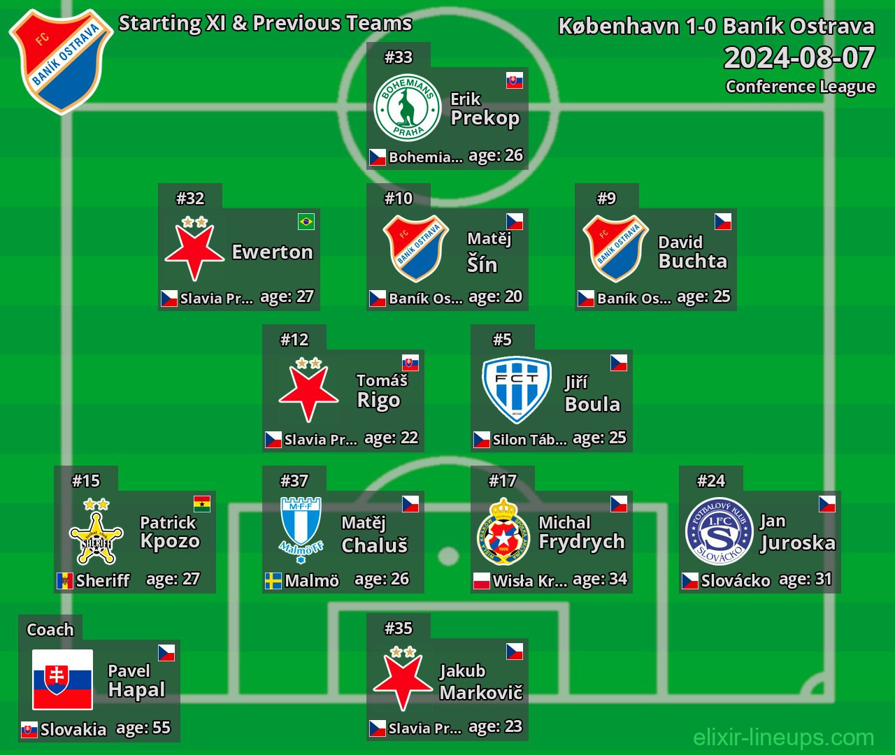 Baník Ostrava Starting XI & Previous Teams 2024-08-07