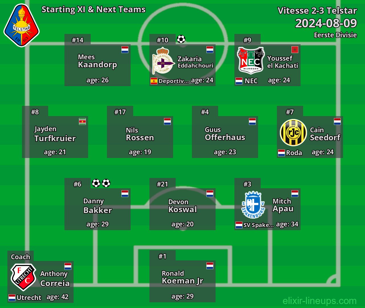 Telstar Starting XI & Next Teams 2024-08-09