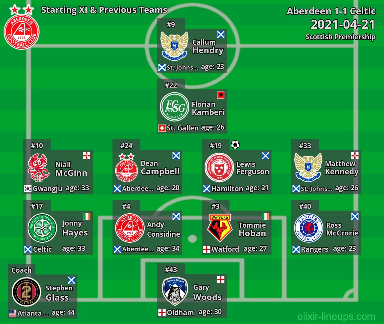 Aberdeen Starting XI & Previous Teams 2021-04-21
