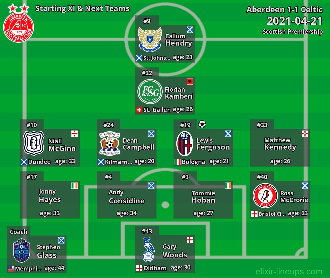 Aberdeen Starting XI & Next Teams 2021-04-21