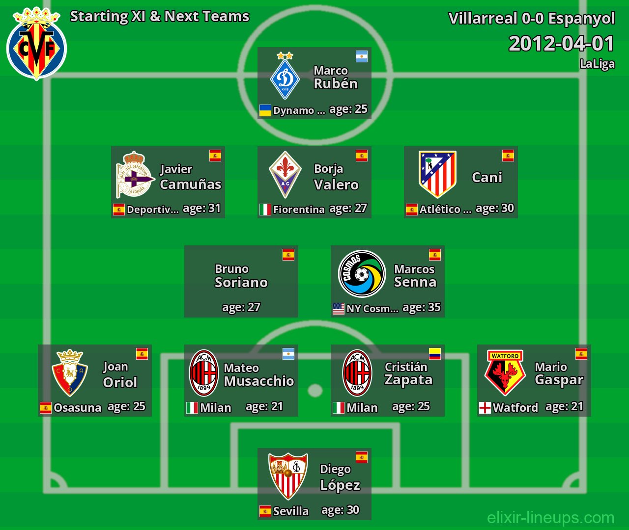 Villarreal Starting XI & Next Teams 2012-04-01