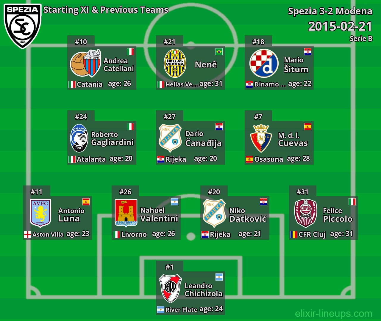 Spezia Starting XI & Previous Teams 2015-02-21