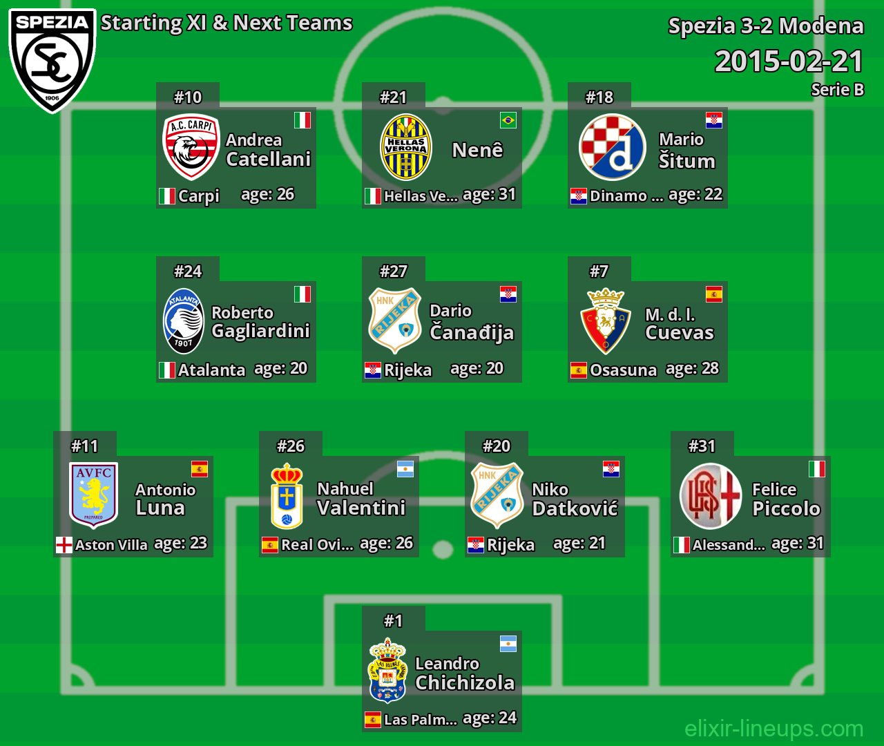 Spezia Starting XI & Next Teams 2015-02-21