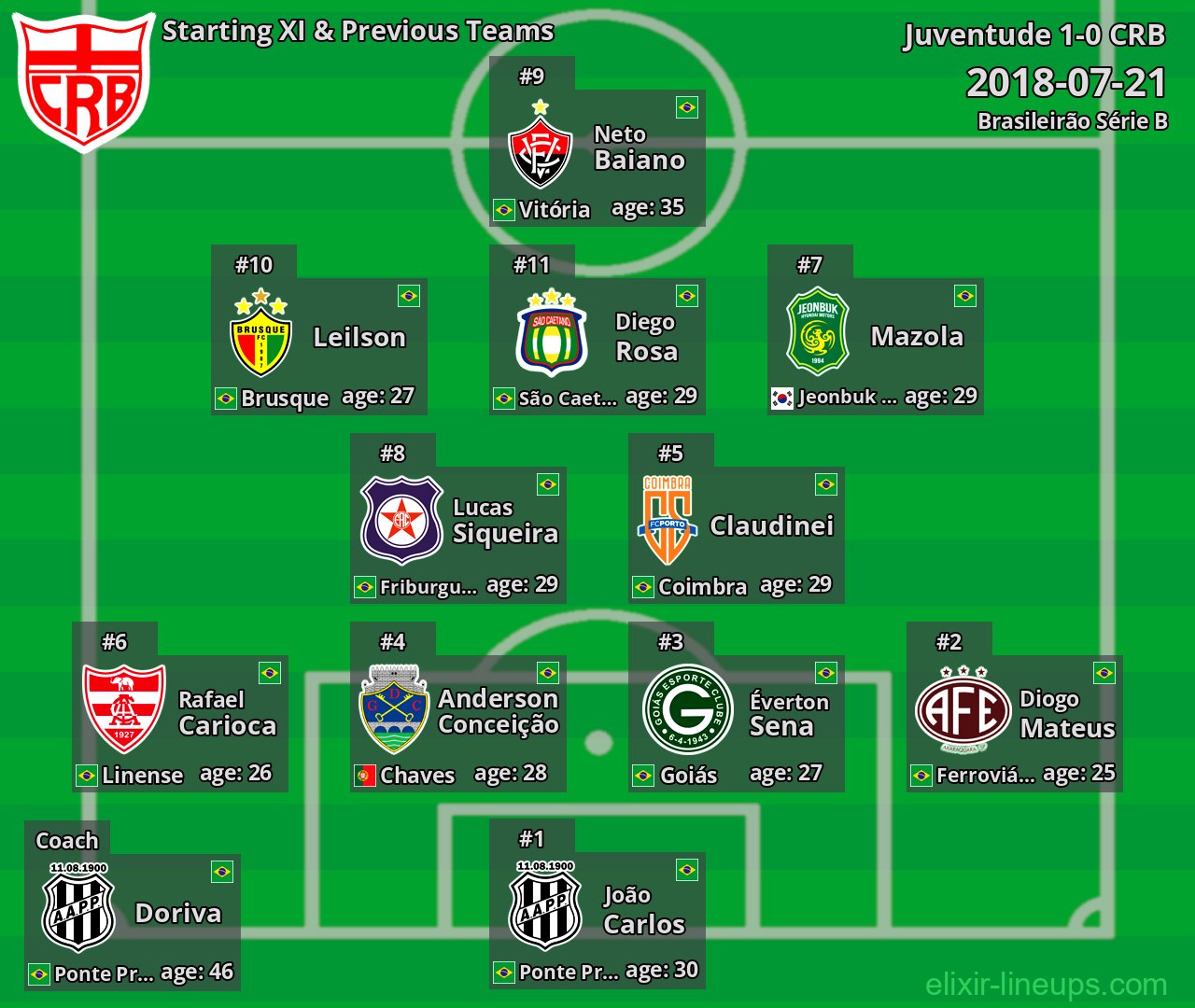 CRB Starting XI & Previous Teams 2018-07-21