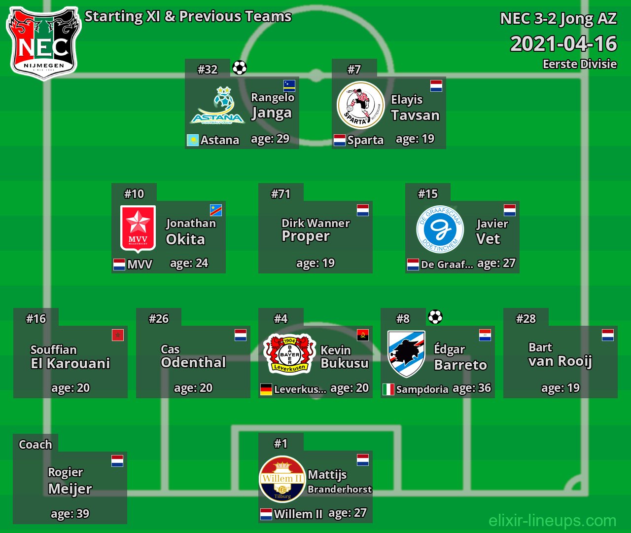 NEC Starting XI & Previous Teams 2021-04-16