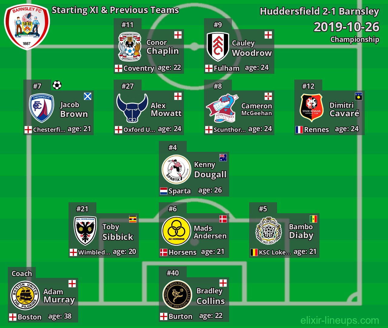 Barnsley Starting XI & Previous Teams 2019-10-26