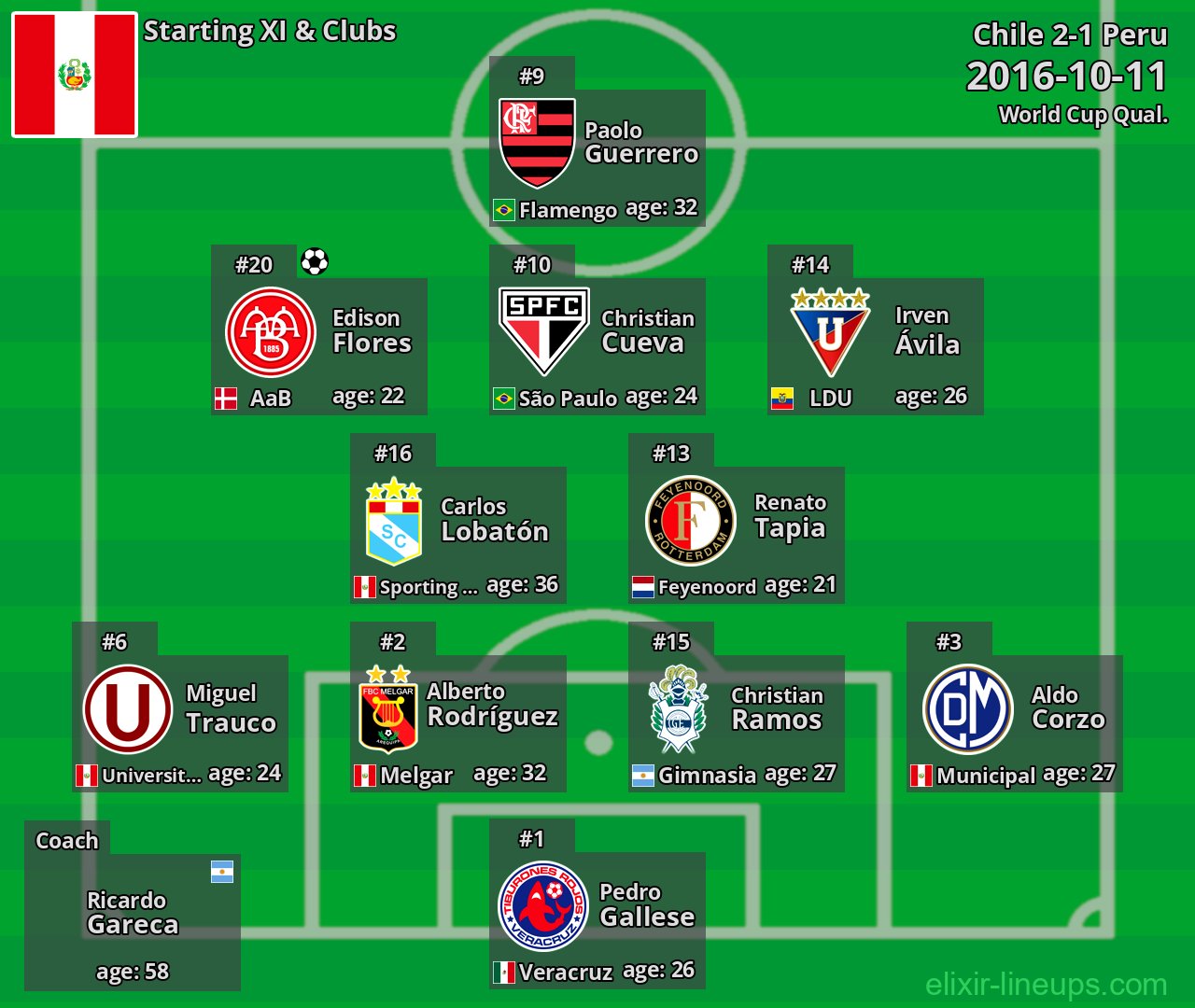 Peru Starting XI 2016-10-11