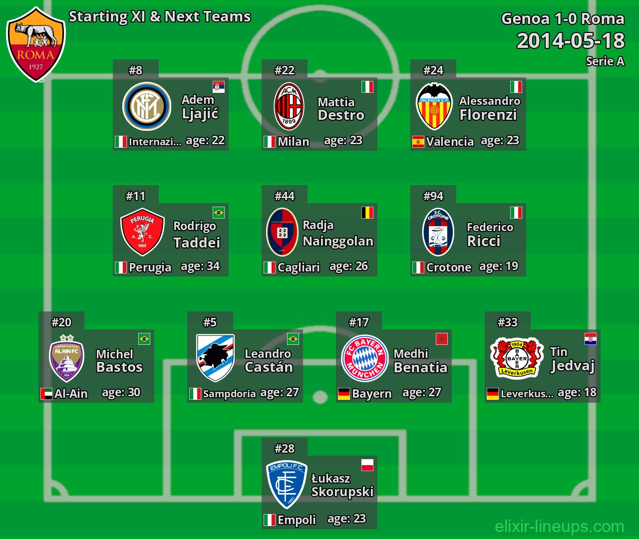 Roma Starting XI & Next Teams 2014-05-18