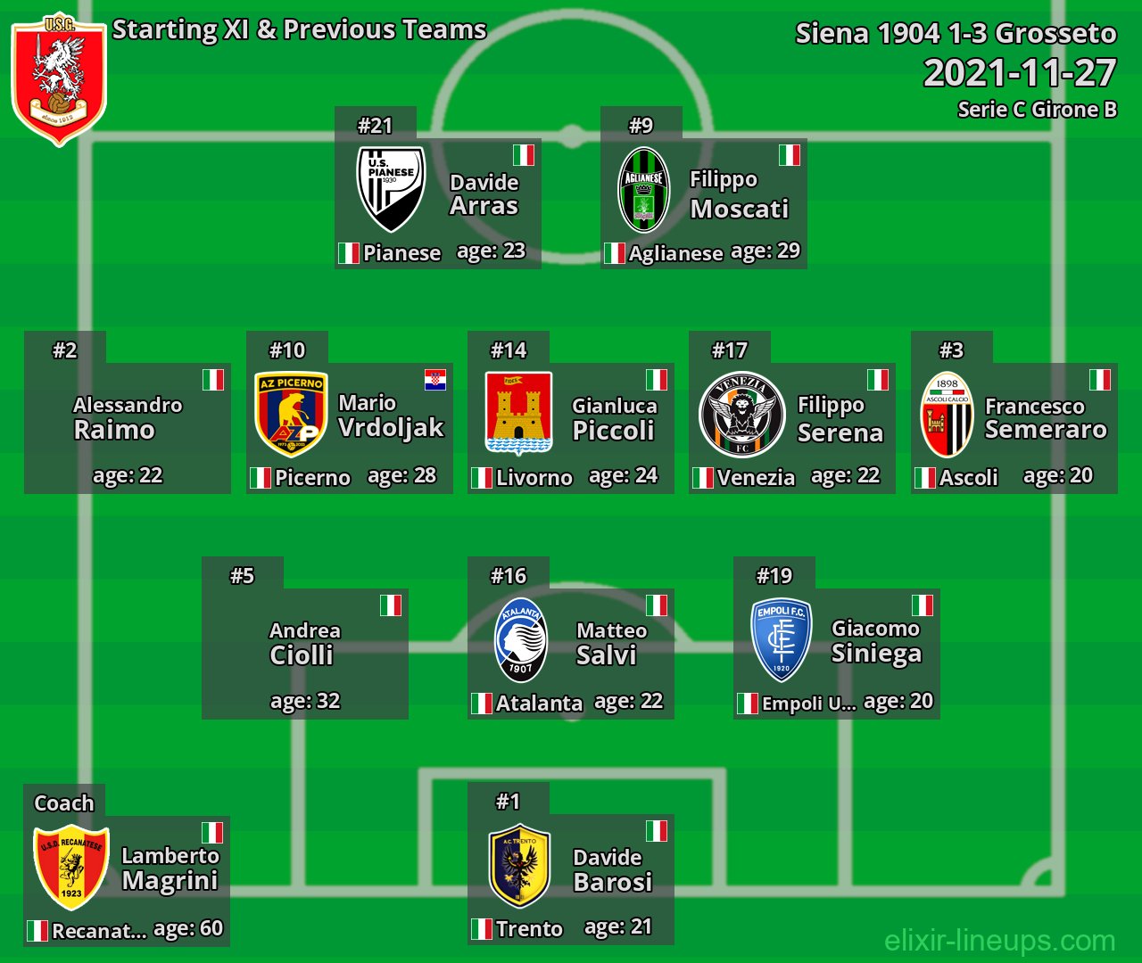 Grosseto Starting XI & Previous Teams 2021-11-27