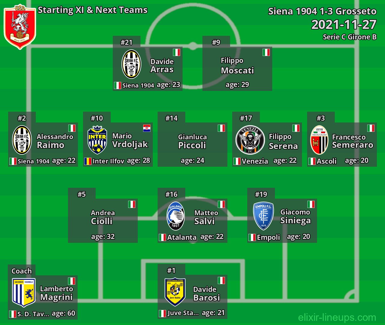Grosseto Starting XI & Next Teams 2021-11-27