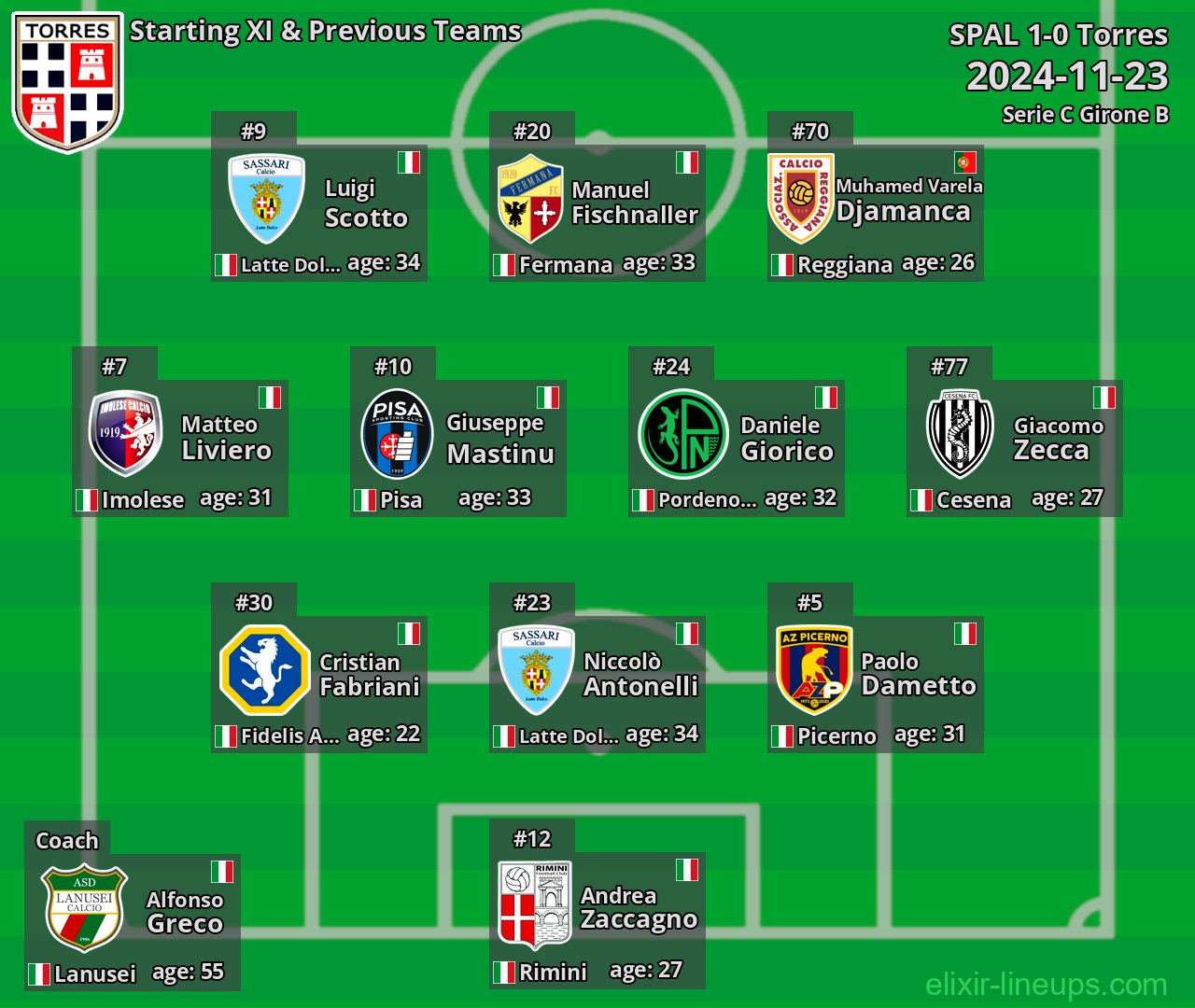 Torres Starting XI & Previous Teams 2024-11-23