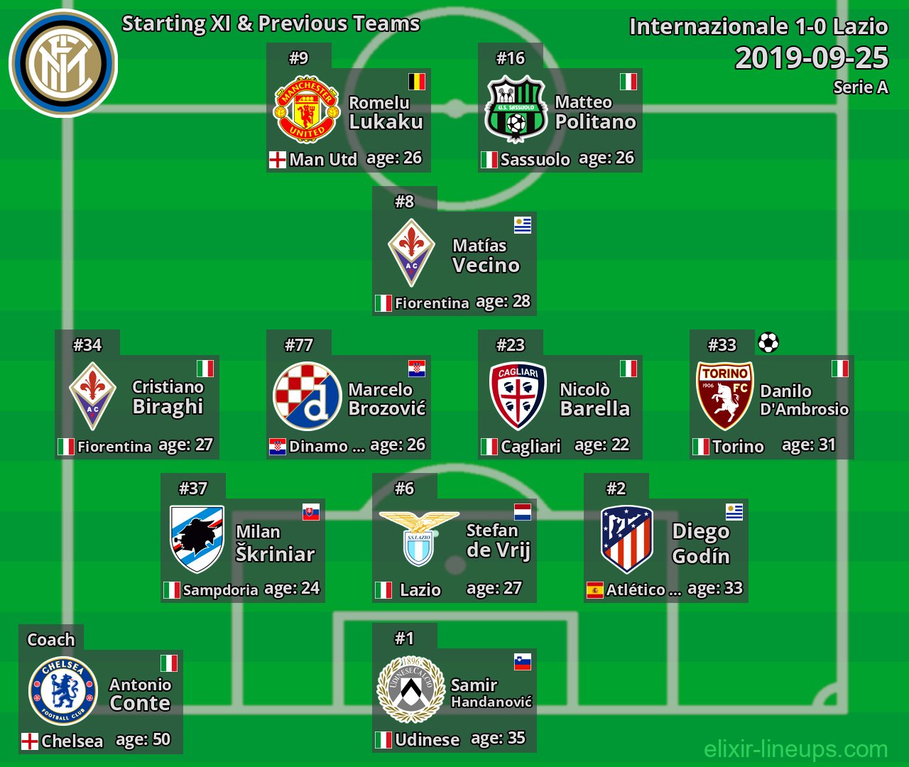 Internazionale Starting XI & Previous Teams 2019-09-25