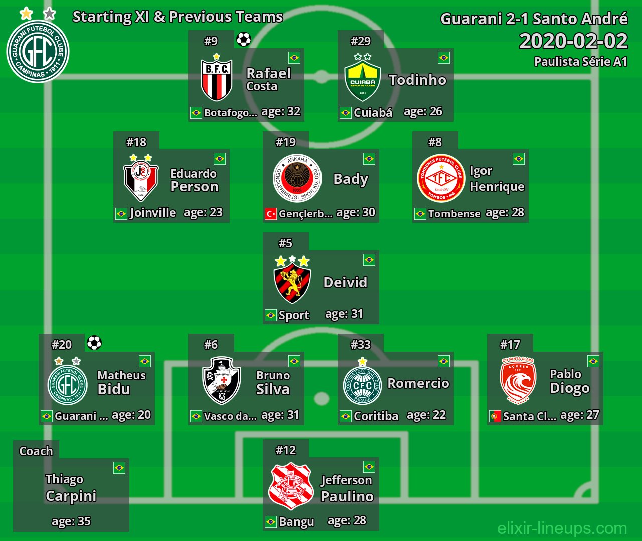 Guarani Starting XI & Previous Teams 2020-02-02