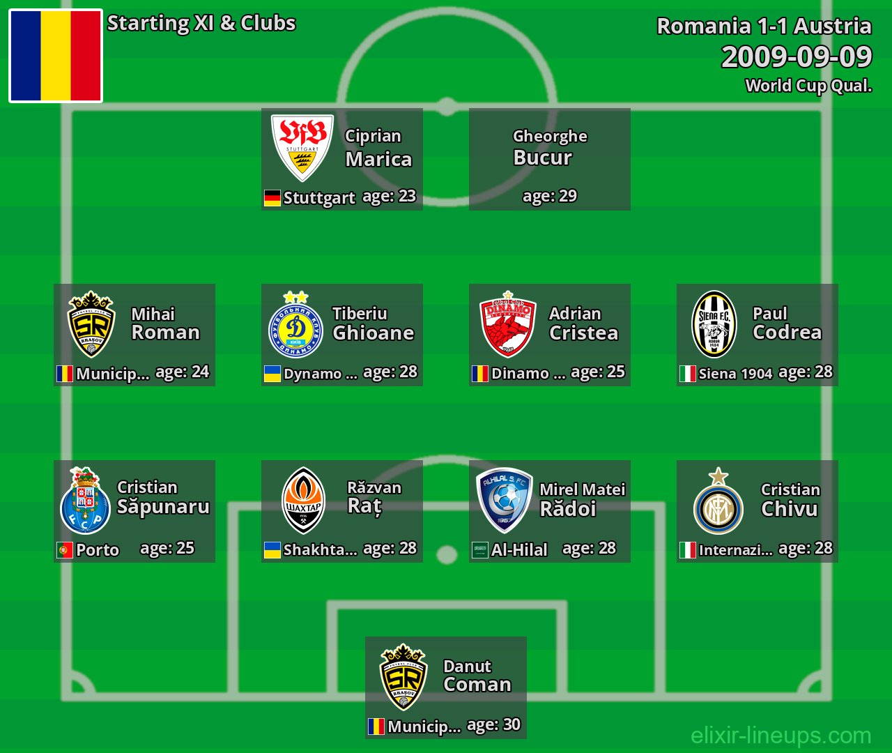 Romania Starting XI 2009-09-09